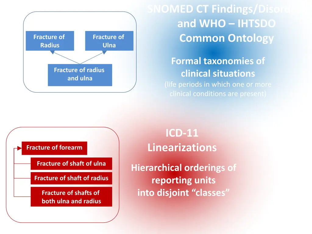 snomed ct findings disorders and who ihtsdo