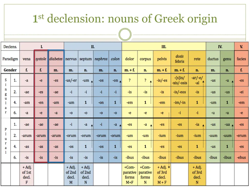 1 st declension nouns of greek origin 1