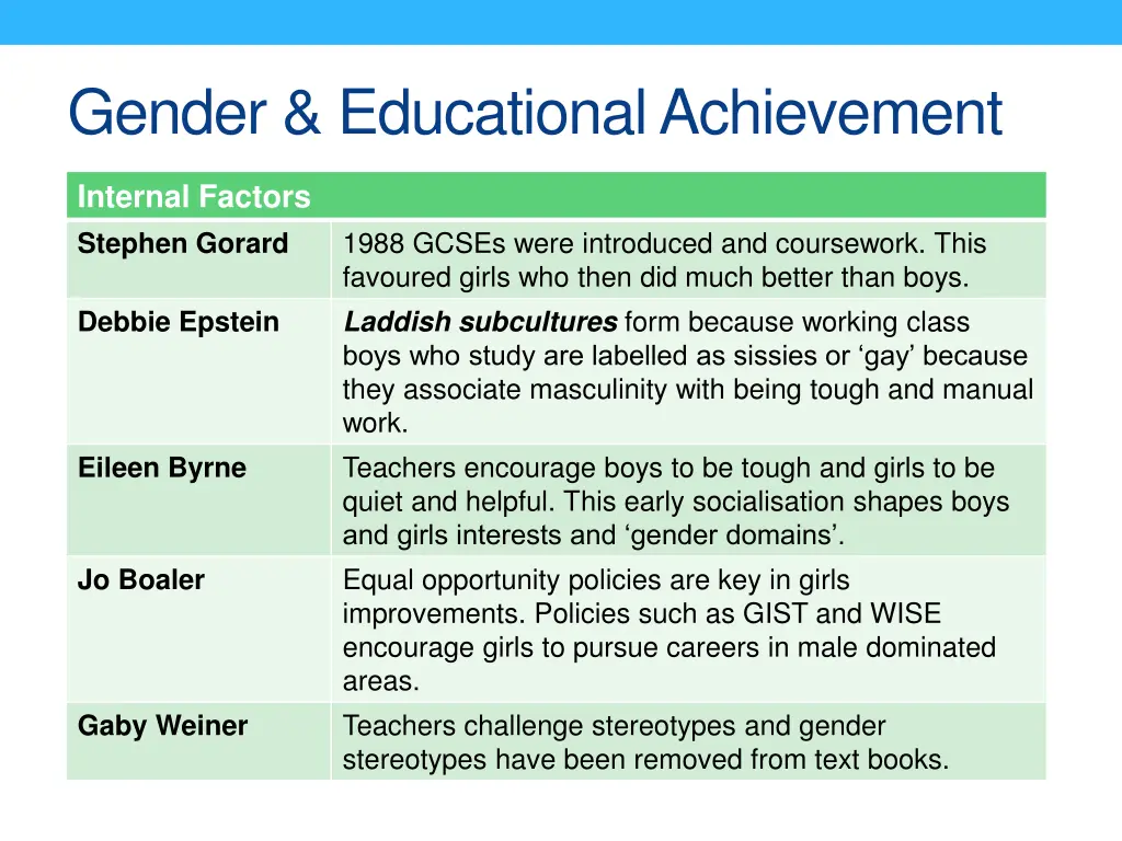 gender educational achievement 1