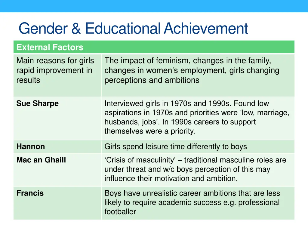 gender educational achievement