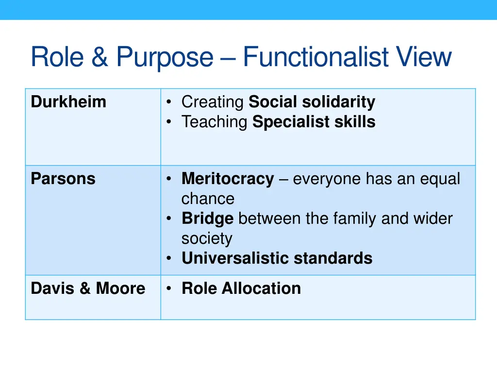 role purpose functionalist view