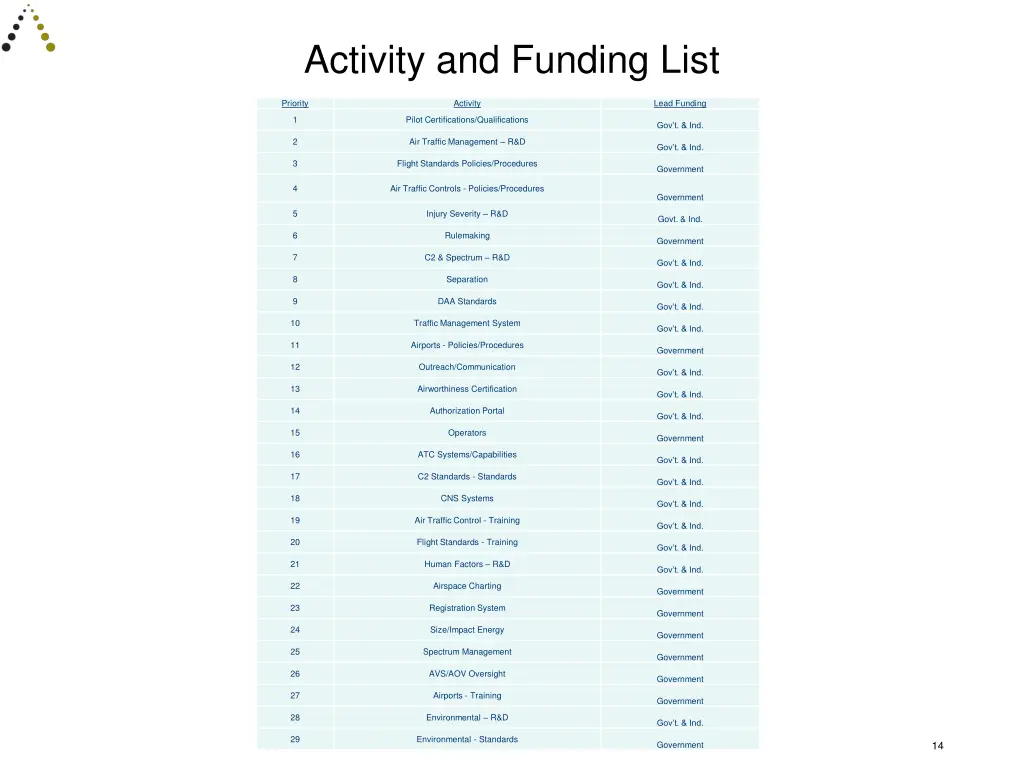 activity and funding list