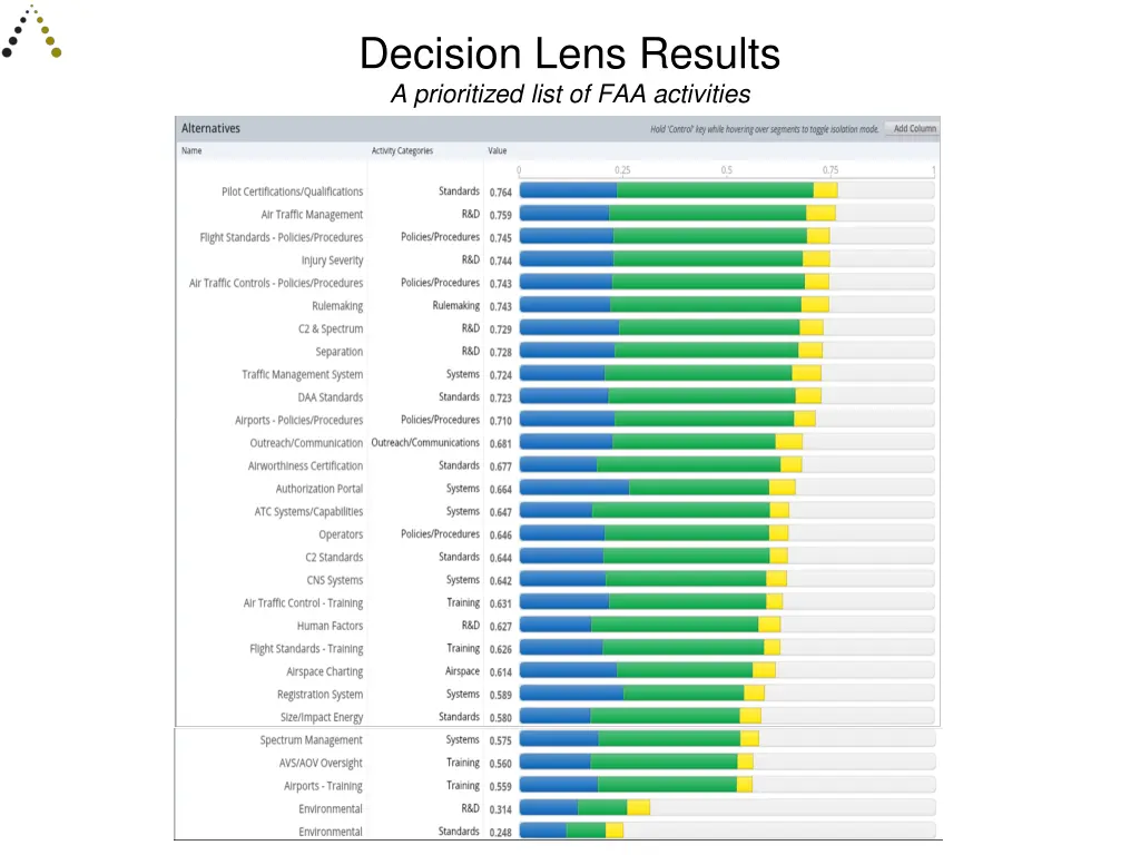 decision lens results a prioritized list