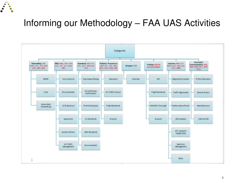 informing our methodology faa uas activities