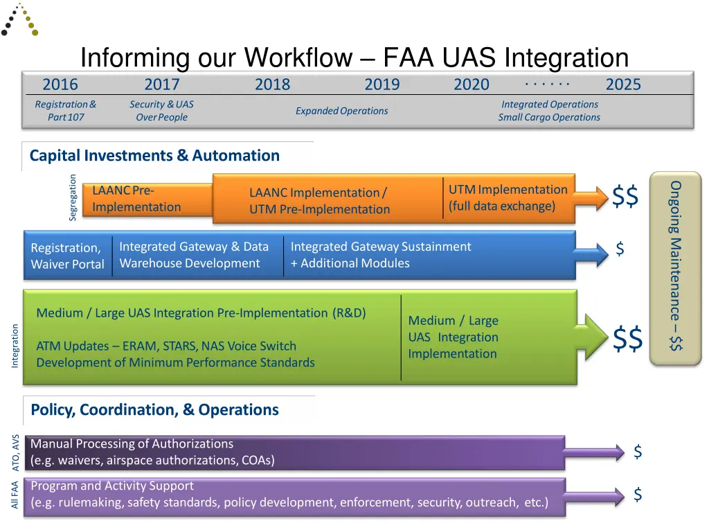 informing our workflow faa uas integration