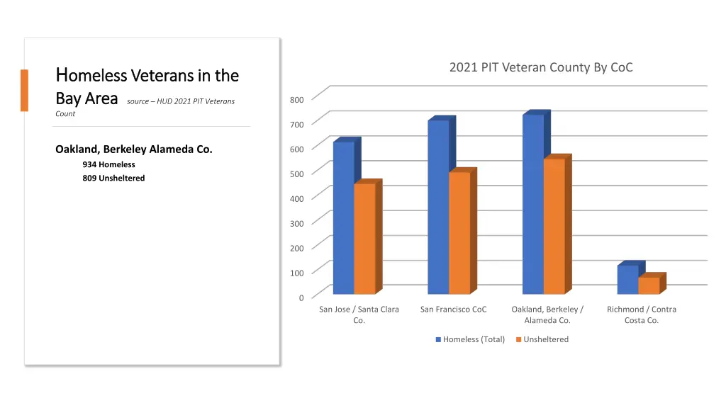 2021 pit veteran county by coc