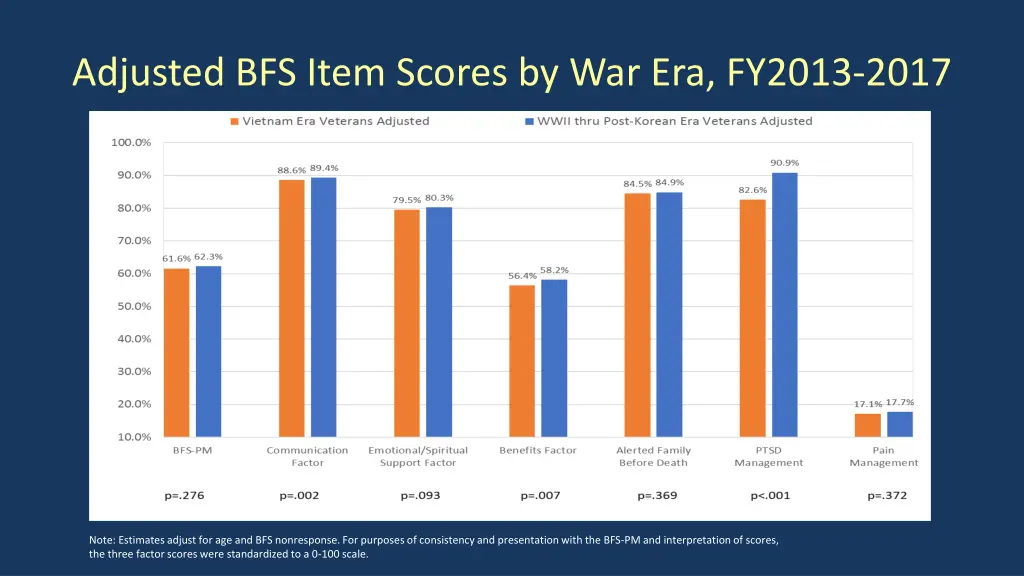 adjusted bfs item scores by war era fy2013 2017