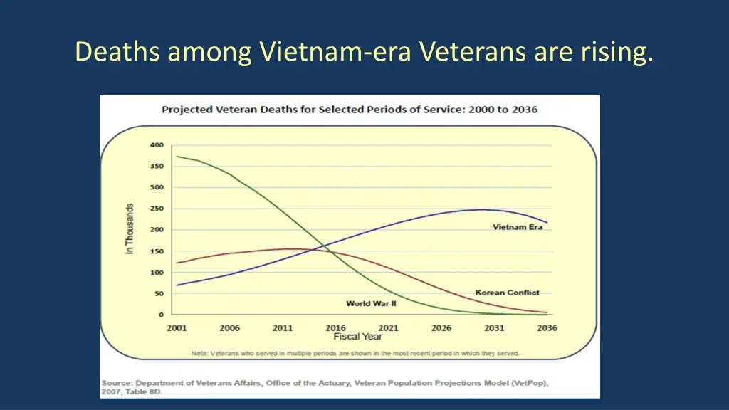 deaths among vietnam era veterans are rising