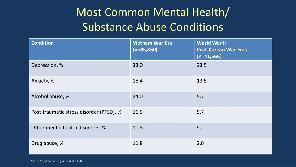 most common mental health substance abuse