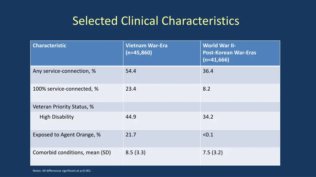 selected clinical characteristics