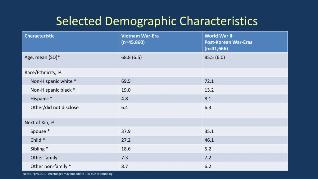 selected demographic characteristics