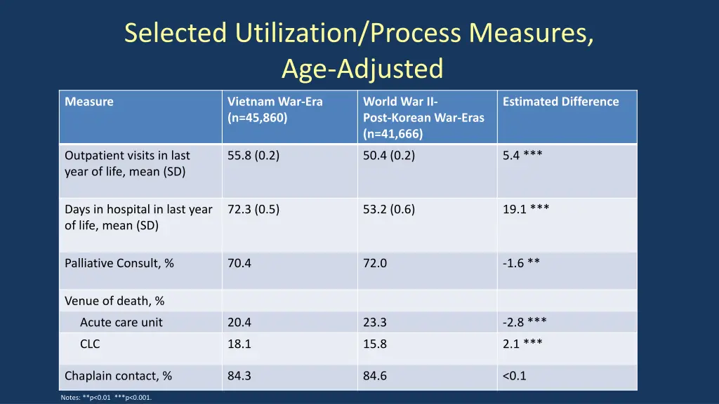 selected utilization process measures age adjusted