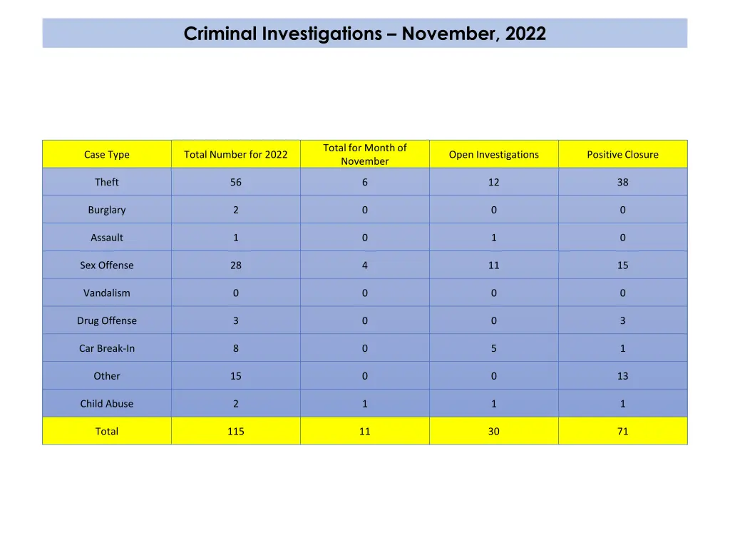 criminal investigations november 2022