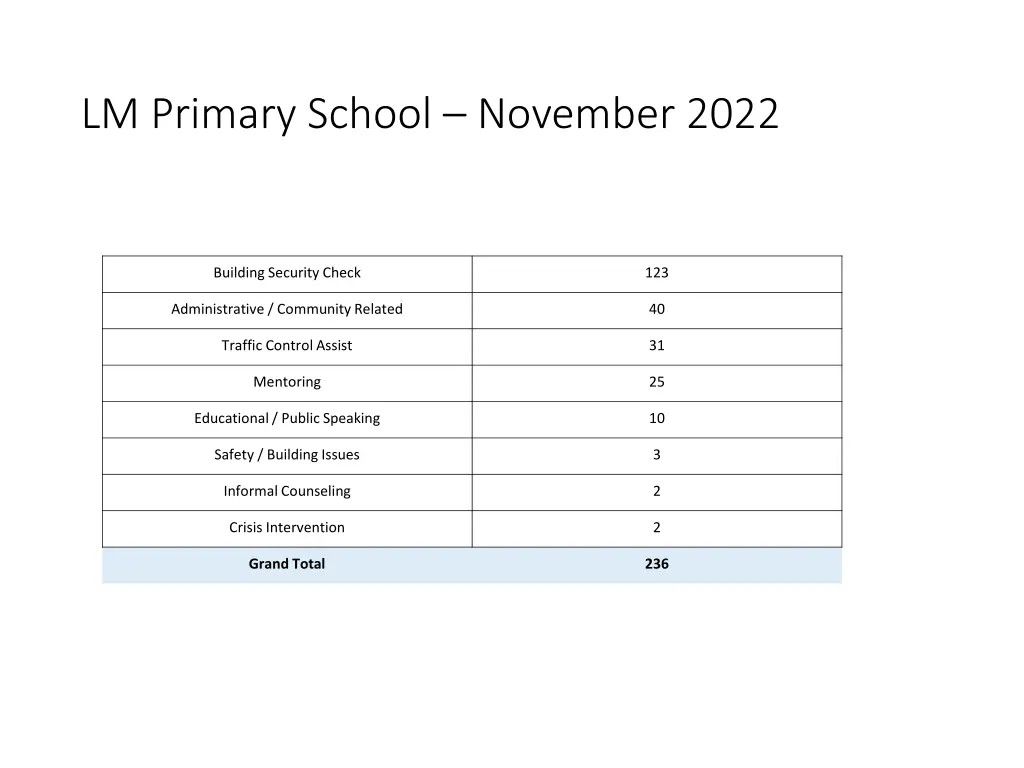 lm primary school november 2022