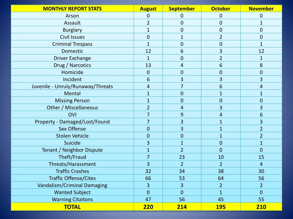 monthly report stats arson assault burglary civil