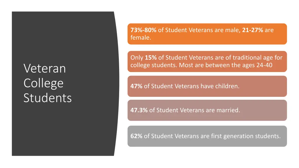 73 80 of student veterans are male