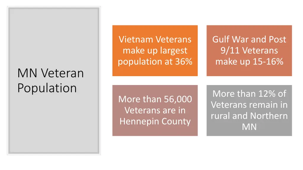 vietnam veterans make up largest population at 36