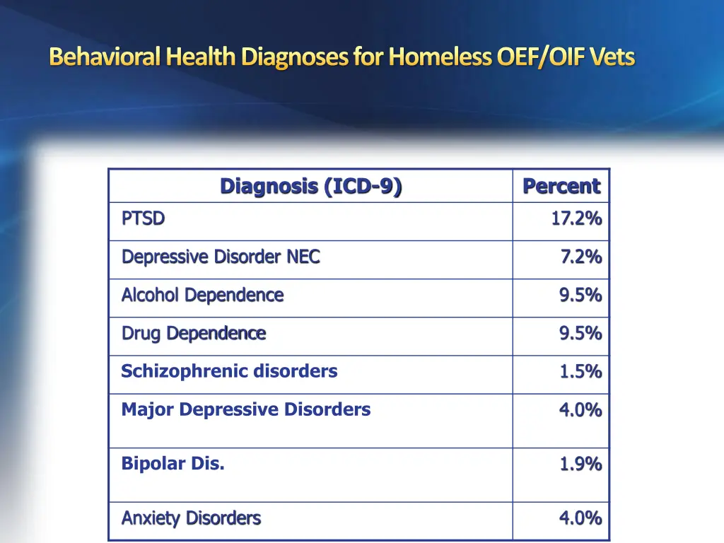 behavioral health diagnoses for homeless