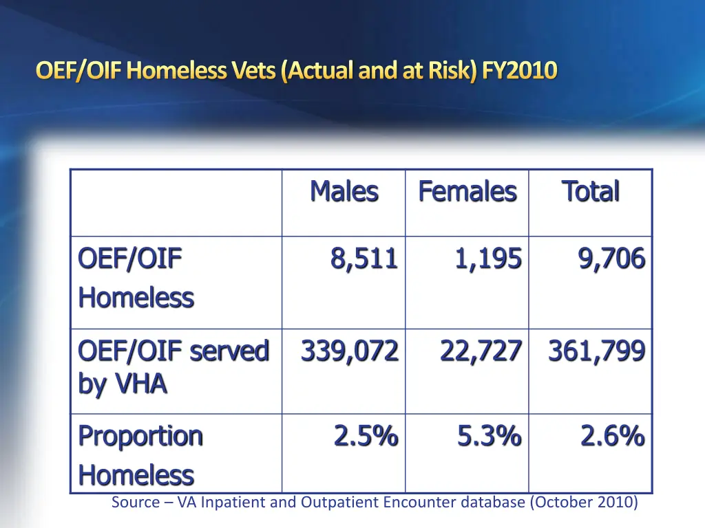 oef oif homeless vets actual and at risk fy2010