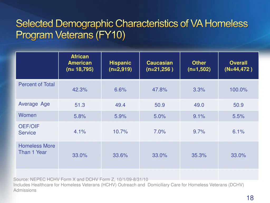 selected demographic characteristics