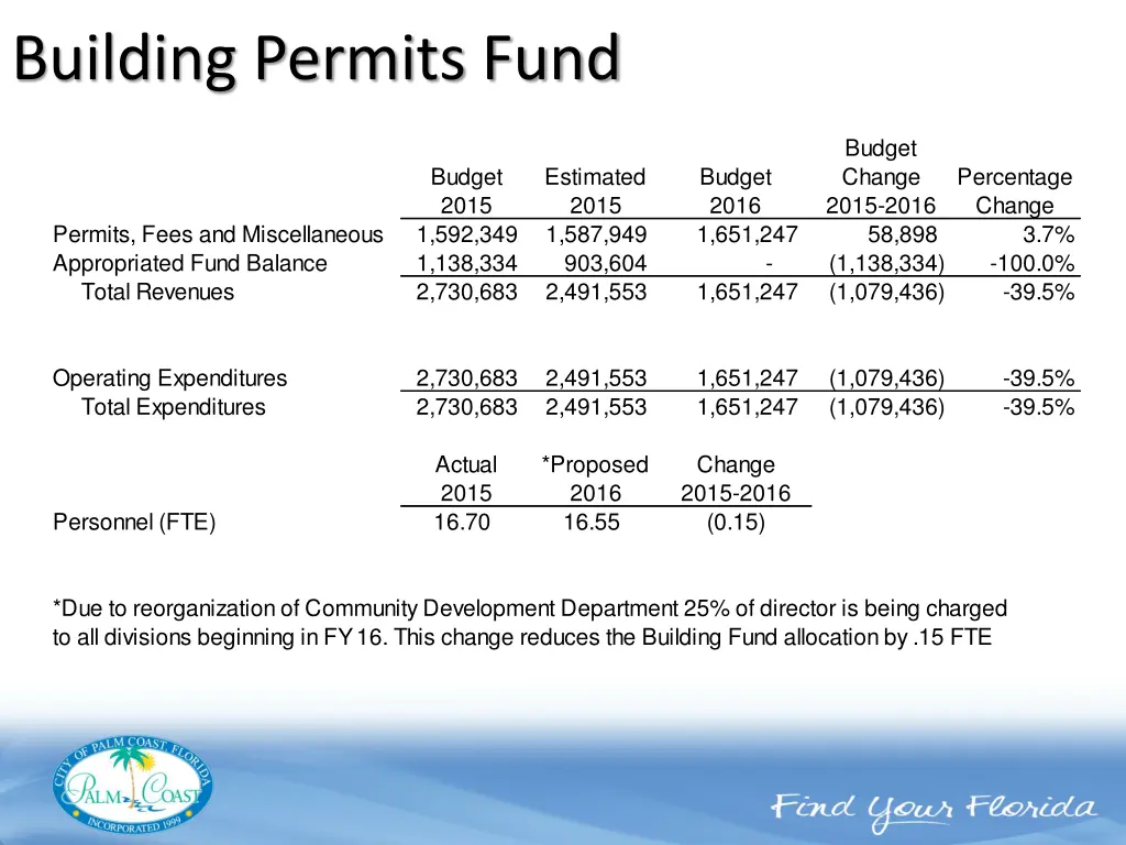 building permits fund