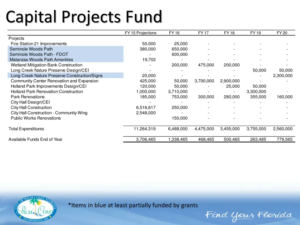 capital projects fund 1