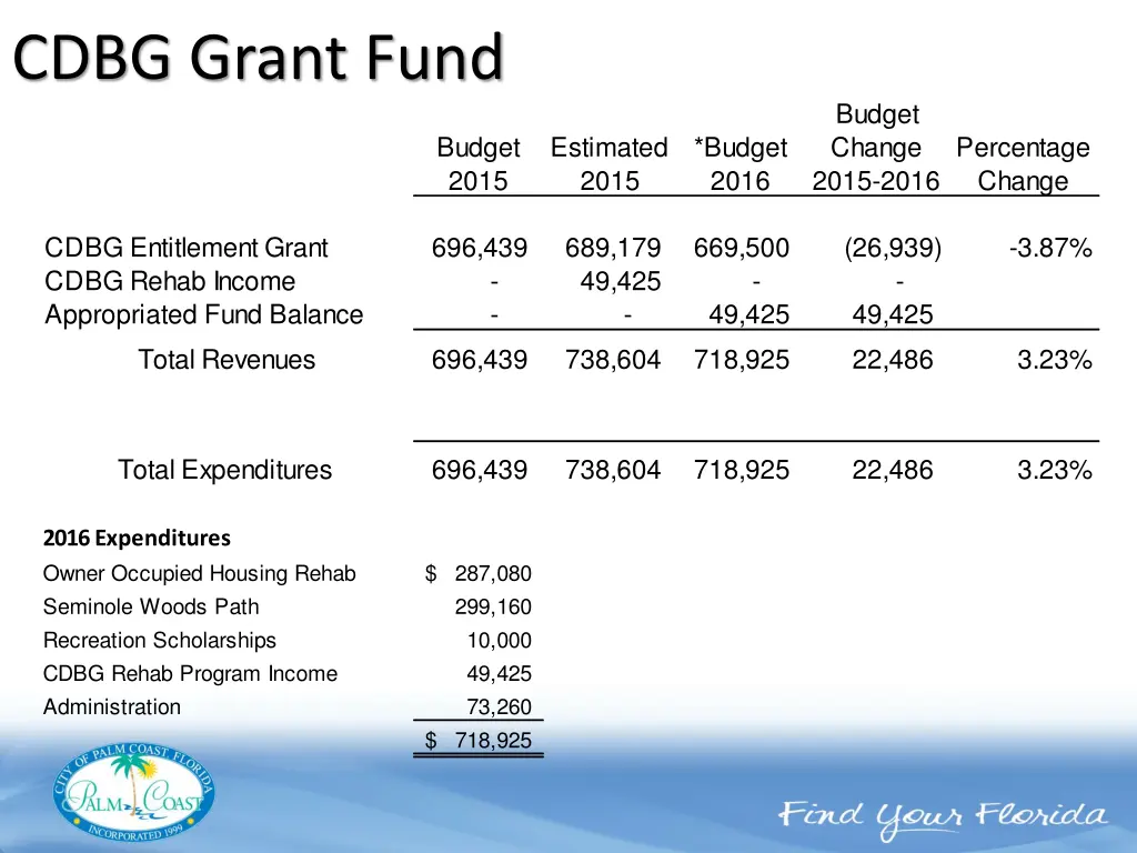 cdbg grant fund