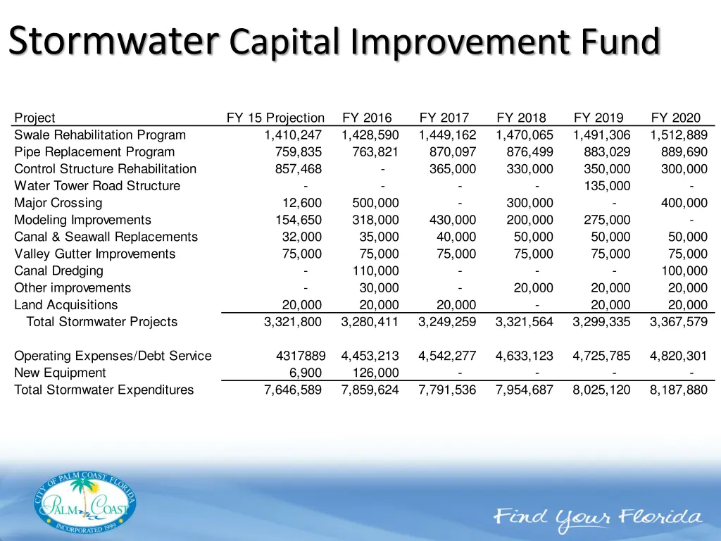 stormwater capital improvement fund