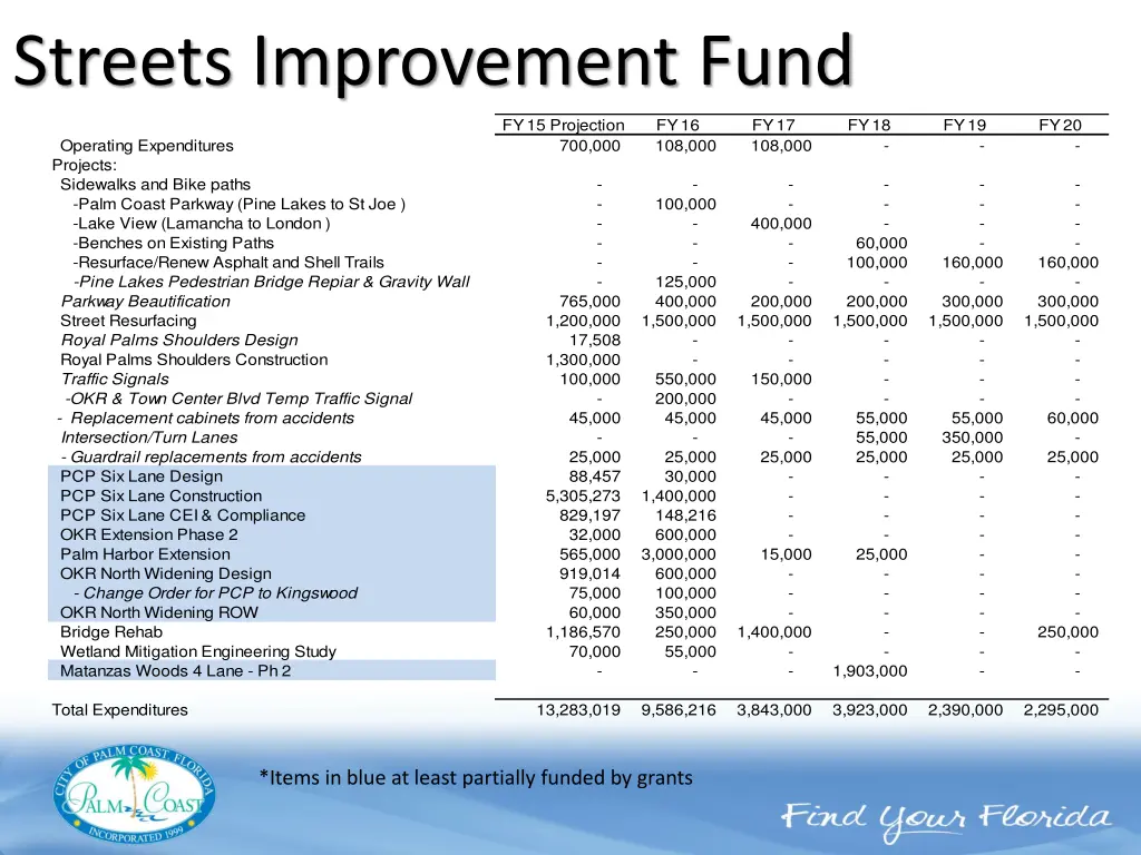 streets improvement fund 1