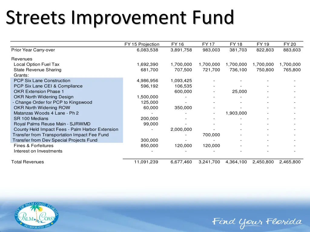 streets improvement fund