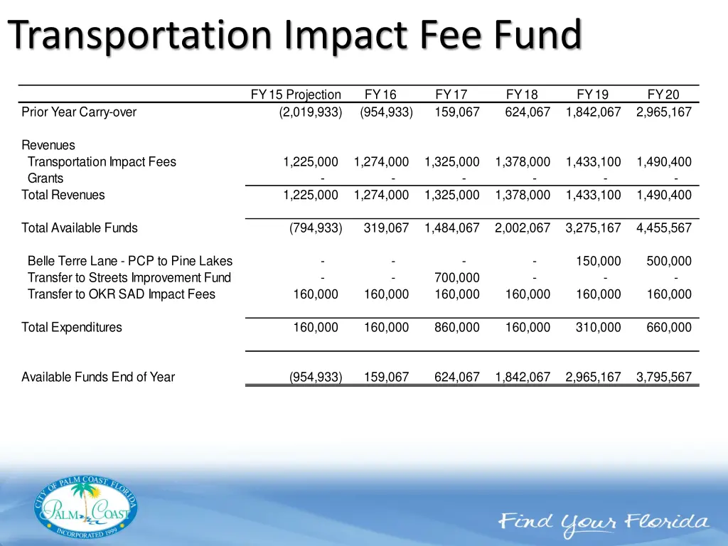 transportation impact fee fund