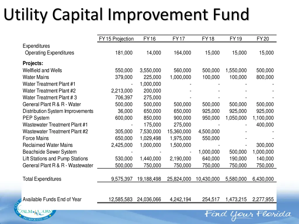 utility capital improvement fund 1