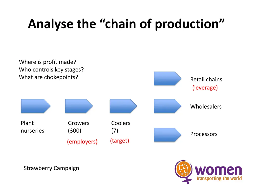 analyse the chain of production