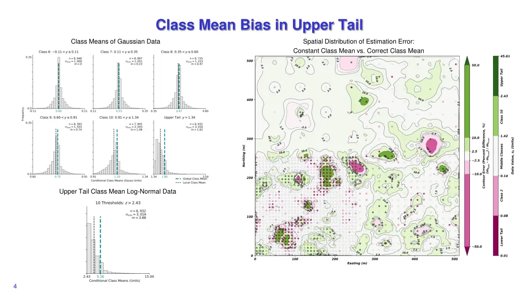 class mean bias in upper tail