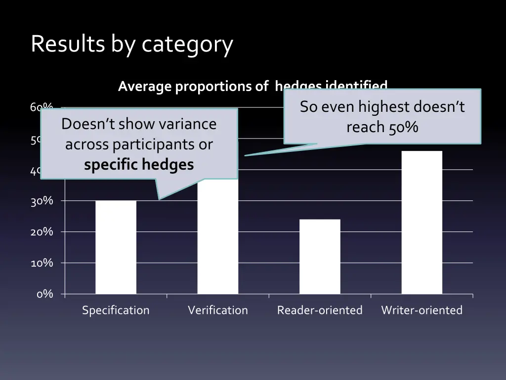 results by category