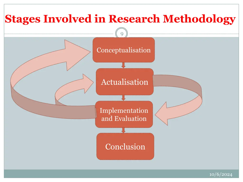 stages involved in research methodology