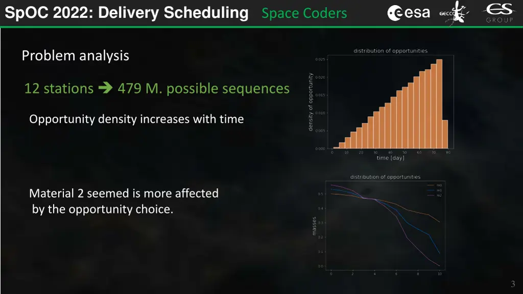 spoc 2022 delivery scheduling space coders 1