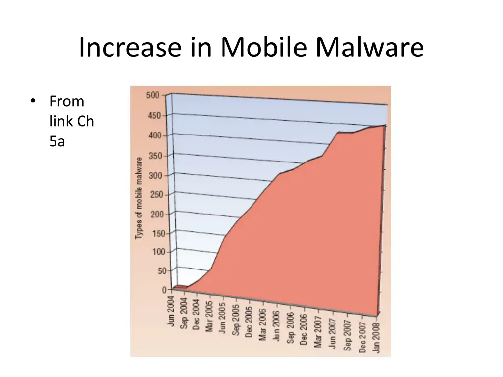 increase in mobile malware