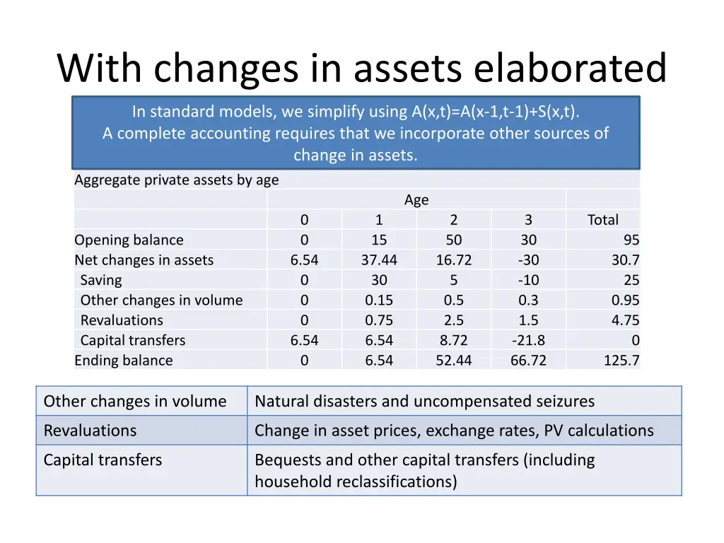 with changes in assets elaborated