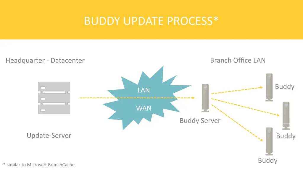 buddy update process