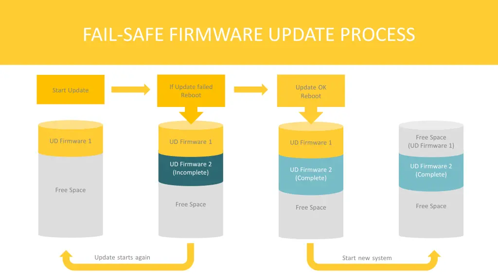 fail safe firmware update process