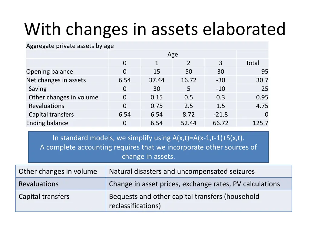 with changes in assets elaborated aggregate