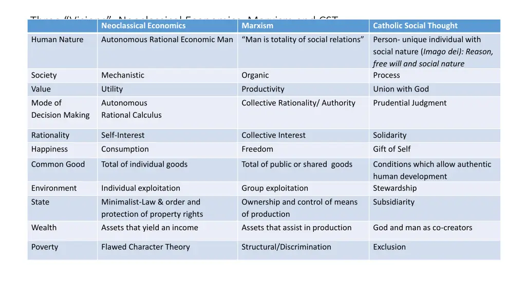 three visions neoclassical economics marxism