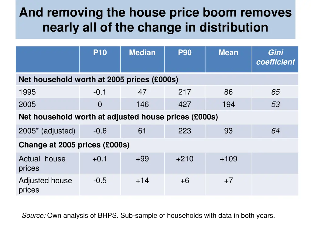 and removing the house price boom removes nearly