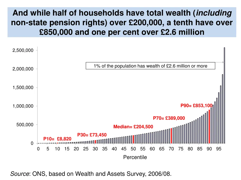 and while half of households have total wealth