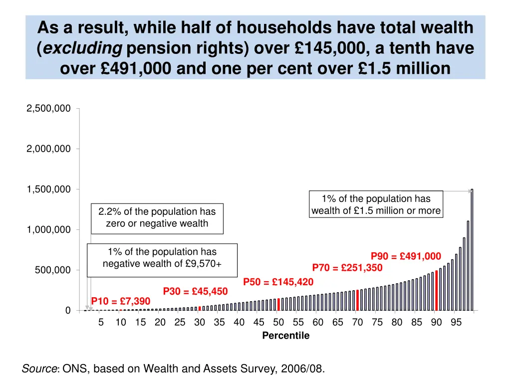 as a result while half of households have total