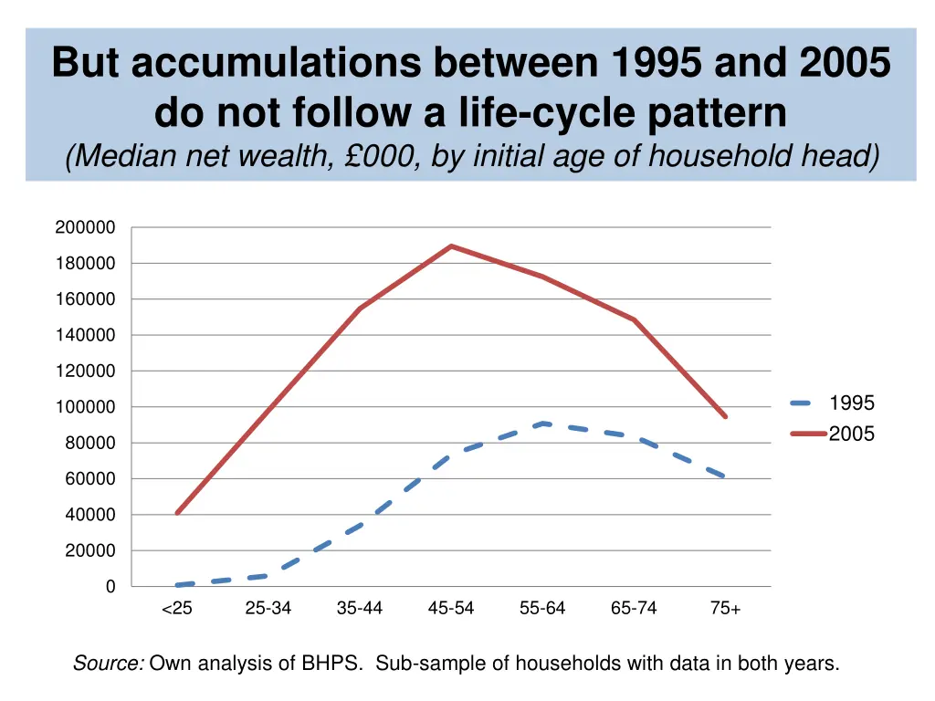 but accumulations between 1995 and 2005