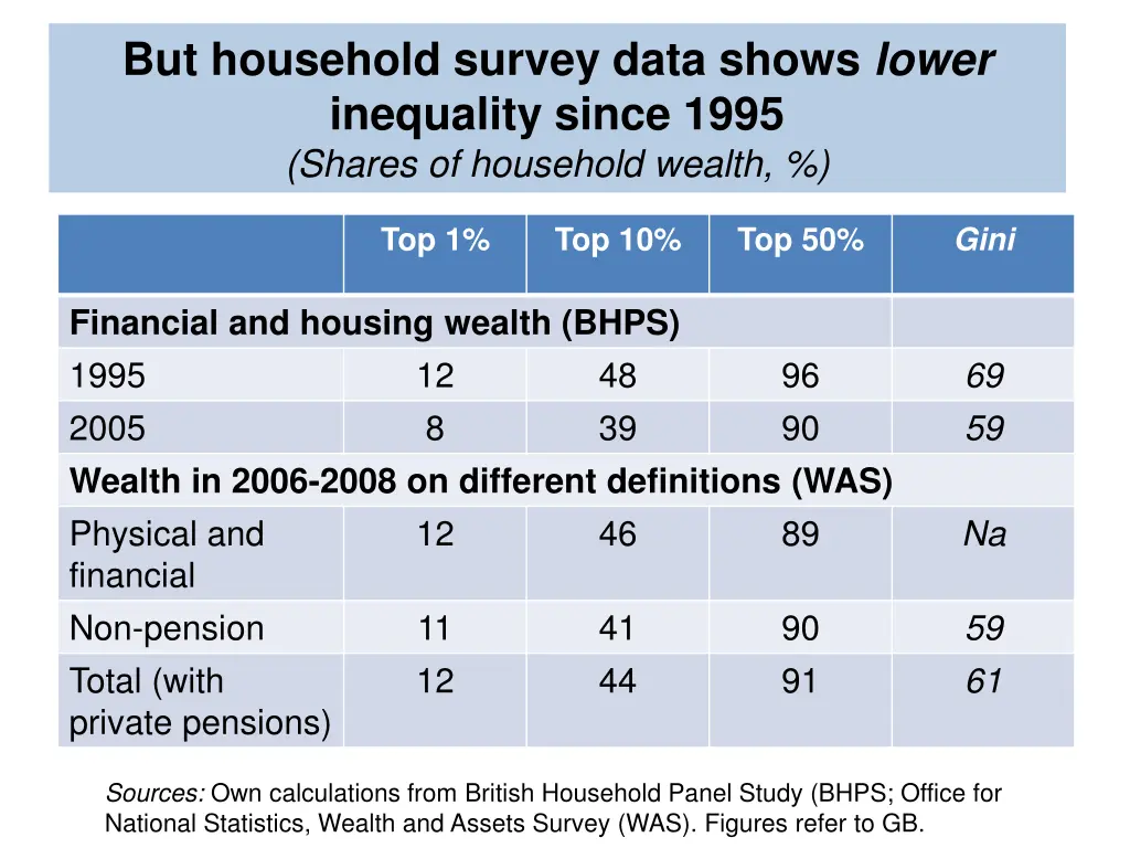 but household survey data shows lower inequality