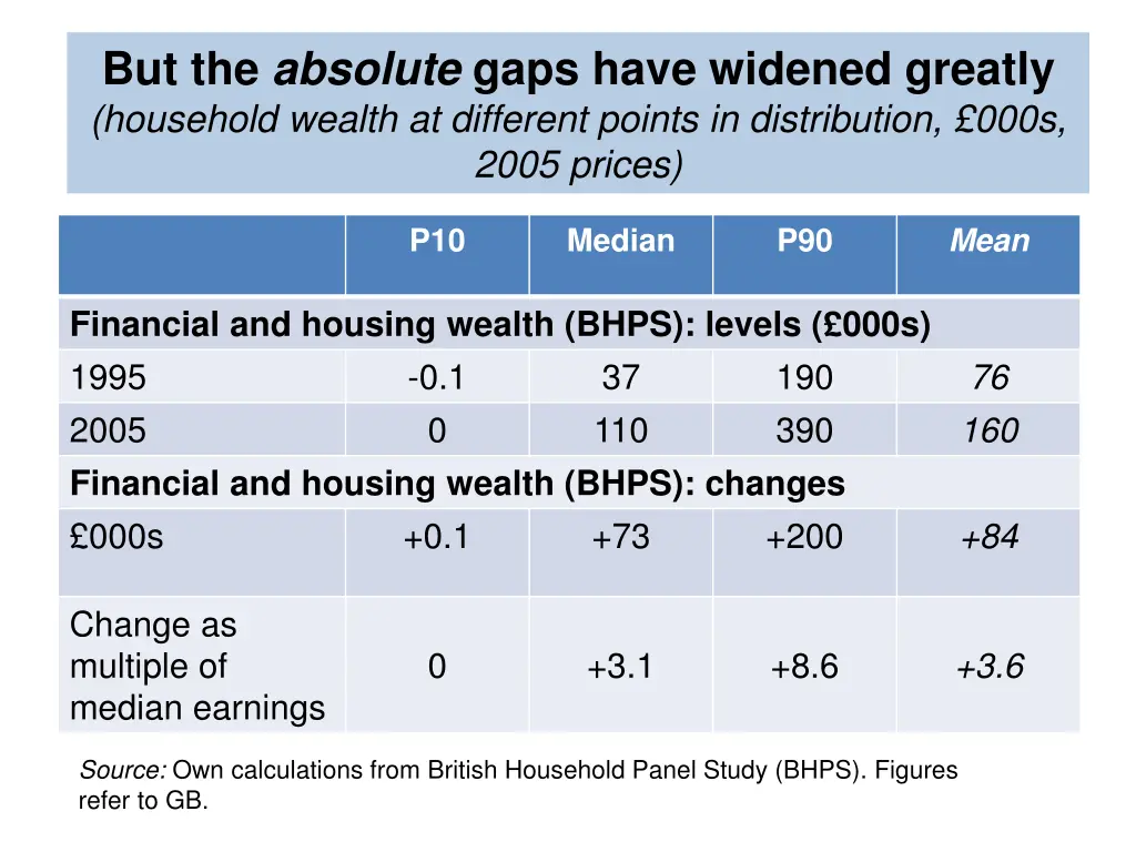 but the absolute gaps have widened greatly