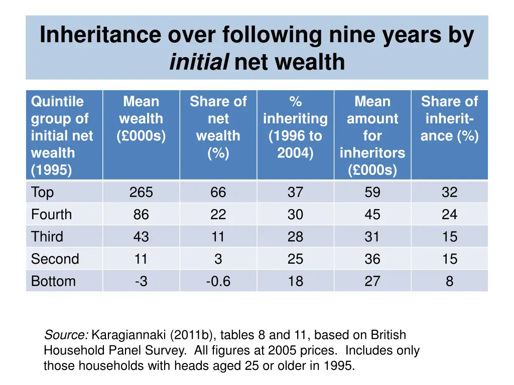 inheritance over following nine years by initial